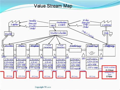 價值溪流圖符號|在精益思維中如何使用價值流圖 (Value Stream Mapping)